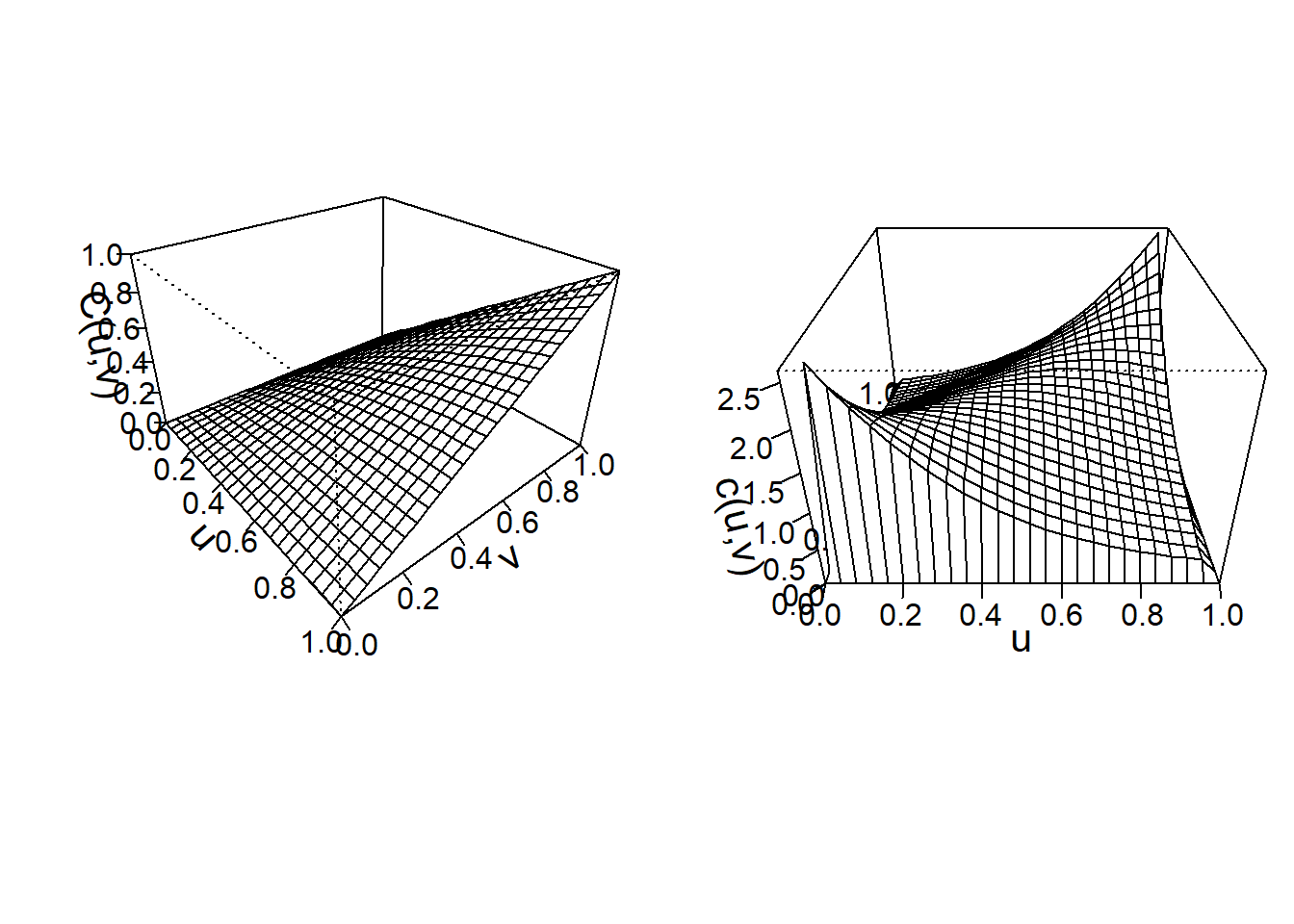 Left: Plot for distribution function for Franks Copula. Right:Plot for density function for Franks Copula 