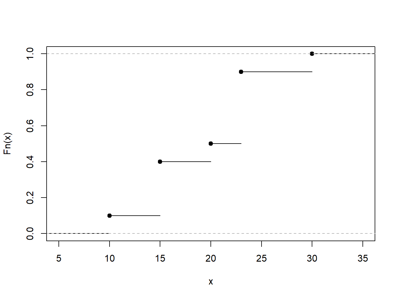 Empirical Distribution Function of a Toy Example